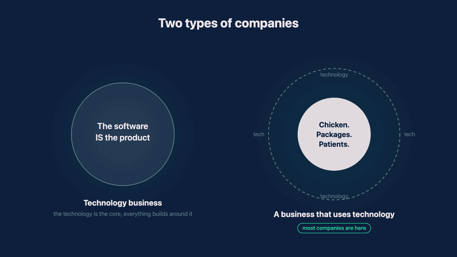 Preview image for Technology Business or a Business That Uses Technology?