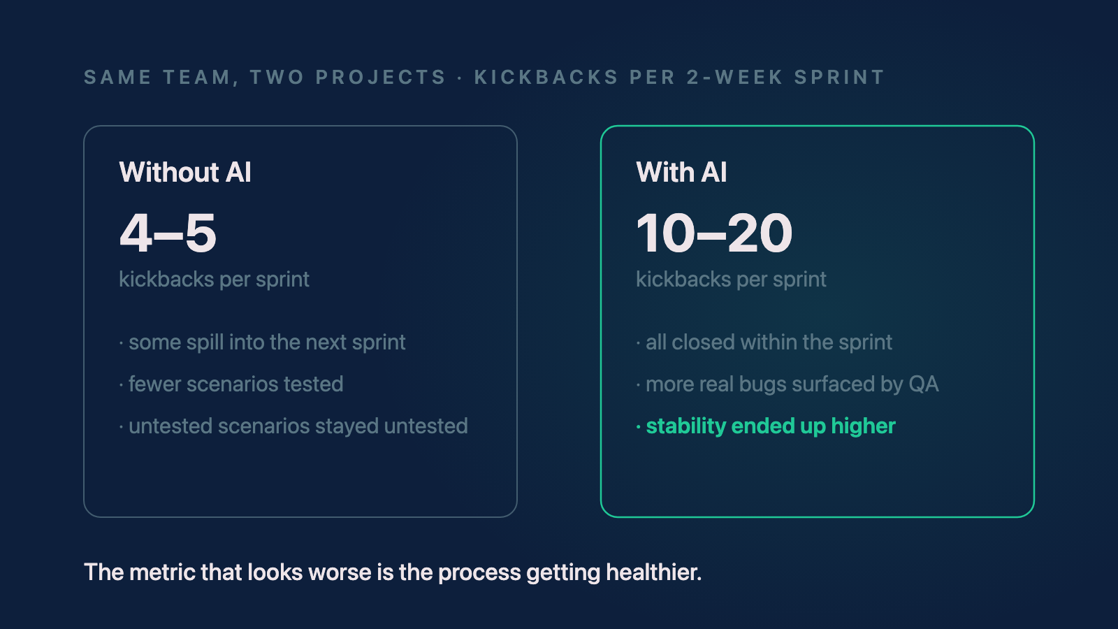 Comparison of kickbacks per sprint before and after AI adoption, showing more bugs surfaced but closed within the sprint and higher resulting stability