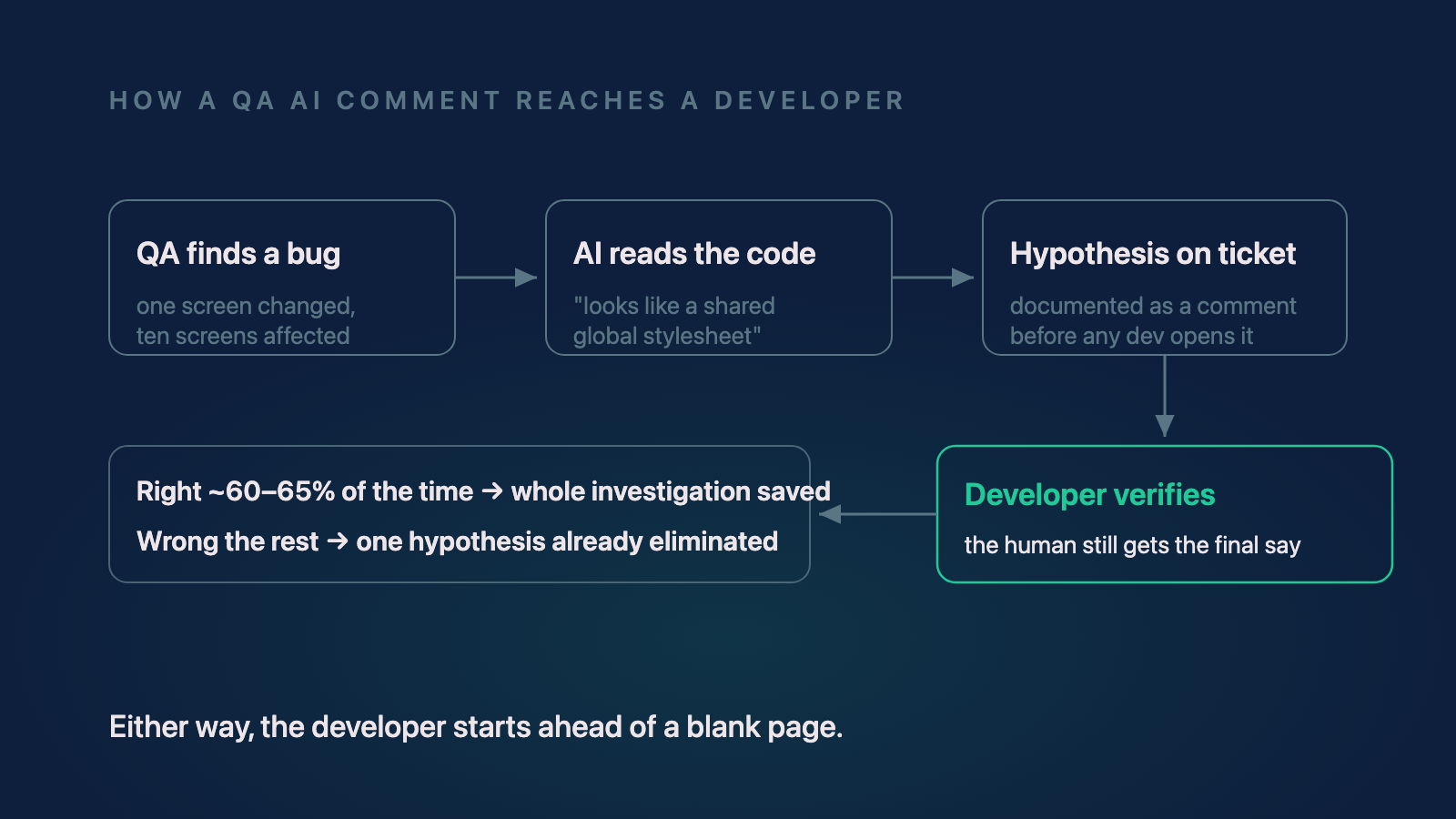 Flow of a QA-investigated bug ticket: bug found, AI reads the code, hypothesis added to the ticket, developer verifies and decides